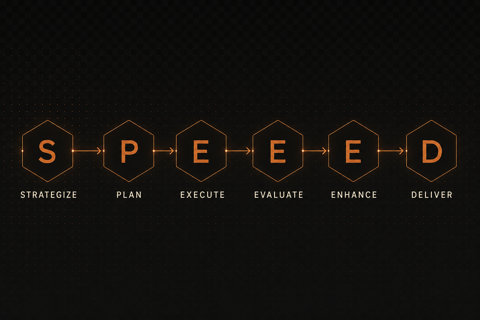 Tecziq SPEEED methodology , Strategize, Plan, Execute, Evaluate, Enhance, Deliver